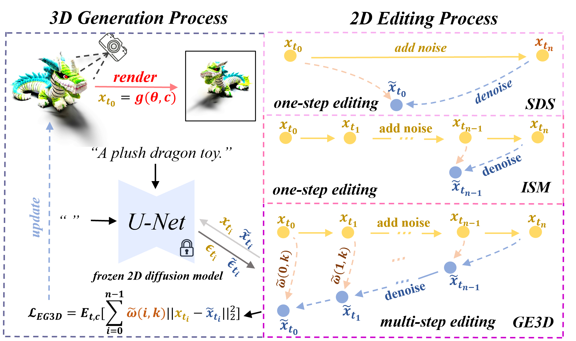 Approach of DreamScene